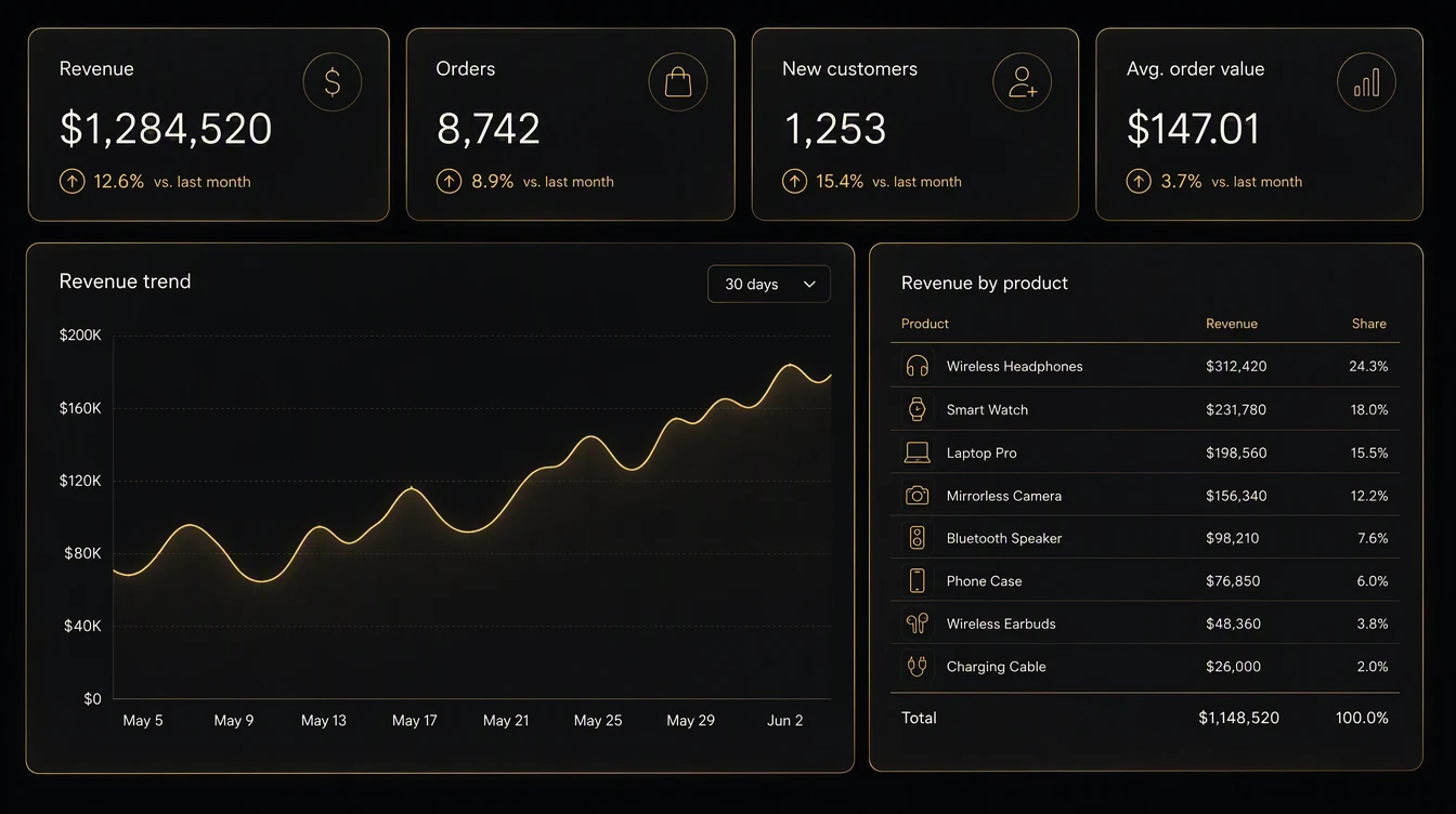 Automatically generated KPI dashboard